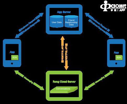 专访融云CPO任杰 5G时代互联网通信云的发展机遇与挑战